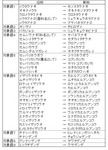 標準和名改正勧告